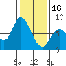 Guadalupe Slough tide chart for Monday, January 16, 2023