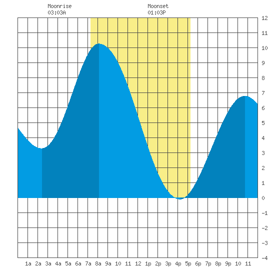 Guadalupe Slough tide chart for Tuesday, January 17, 2023