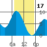 Guadalupe Slough tide chart for Tuesday, January 17, 2023