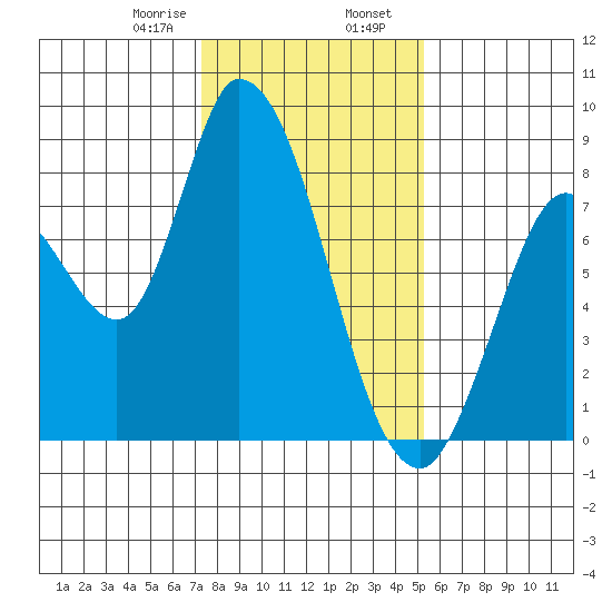 Guadalupe Slough tide chart for Wednesday, January 18, 2023