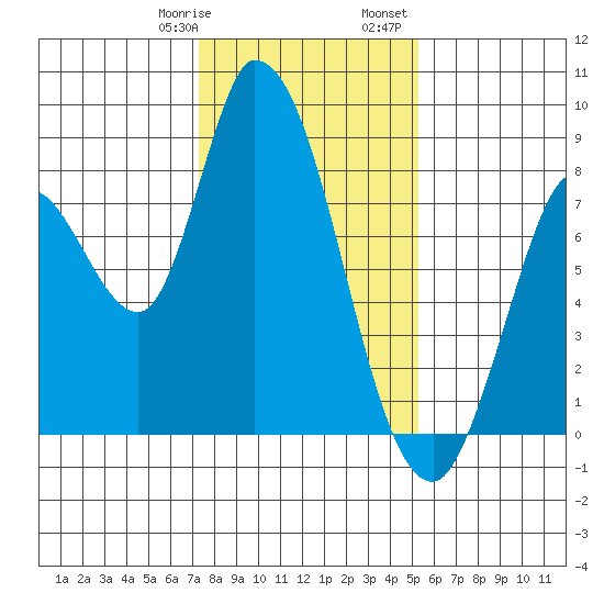 Guadalupe Slough tide chart for Thursday, January 19, 2023
