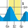 Guadalupe Slough tide chart for Sunday, January 1, 2023