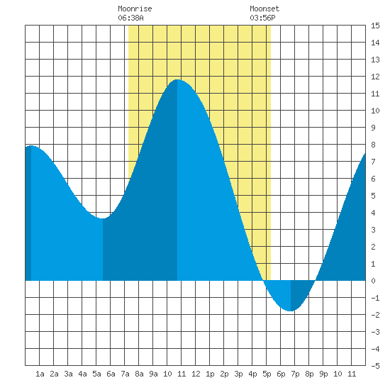 Guadalupe Slough tide chart for Friday, January 20, 2023