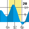 Guadalupe Slough tide chart for Friday, January 20, 2023