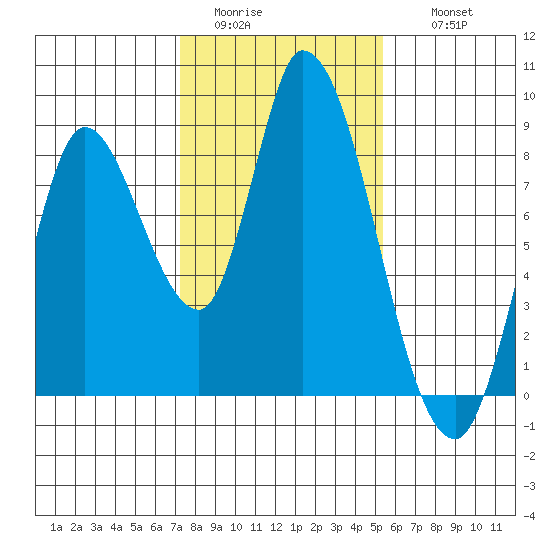 Guadalupe Slough tide chart for Monday, January 23, 2023