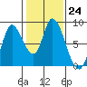 Guadalupe Slough tide chart for Tuesday, January 24, 2023