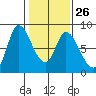 Guadalupe Slough tide chart for Thursday, January 26, 2023