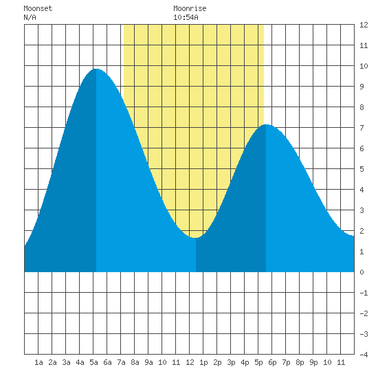 Guadalupe Slough tide chart for Friday, January 27, 2023