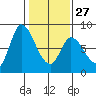 Guadalupe Slough tide chart for Friday, January 27, 2023