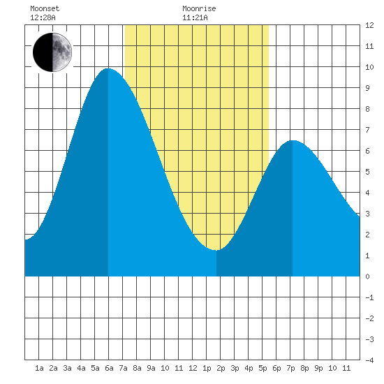 Guadalupe Slough tide chart for Saturday, January 28, 2023