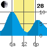Guadalupe Slough tide chart for Saturday, January 28, 2023
