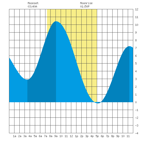 Guadalupe Slough tide chart for Monday, January 2, 2023