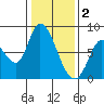 Guadalupe Slough tide chart for Monday, January 2, 2023
