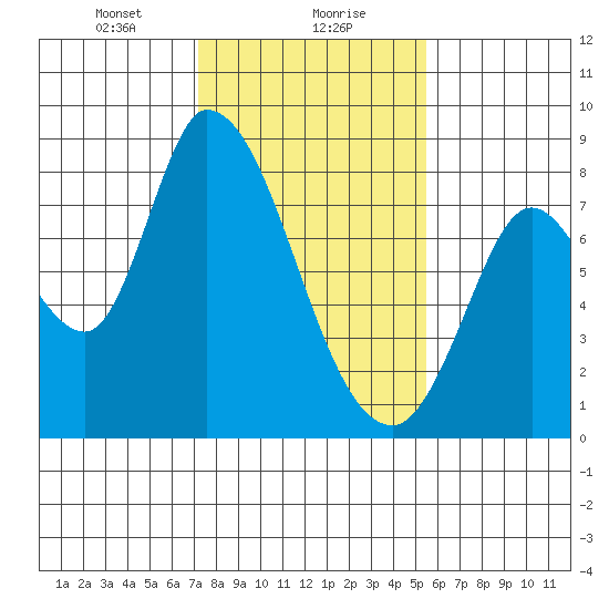 Guadalupe Slough tide chart for Monday, January 30, 2023
