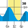 Guadalupe Slough tide chart for Monday, January 30, 2023