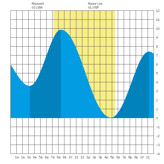 Guadalupe Slough tide chart for Tuesday, January 31, 2023