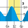 Guadalupe Slough tide chart for Tuesday, January 3, 2023