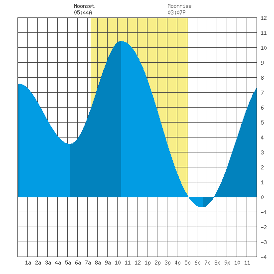 Guadalupe Slough tide chart for Wednesday, January 4, 2023