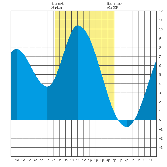 Guadalupe Slough tide chart for Thursday, January 5, 2023