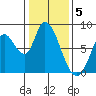 Guadalupe Slough tide chart for Thursday, January 5, 2023