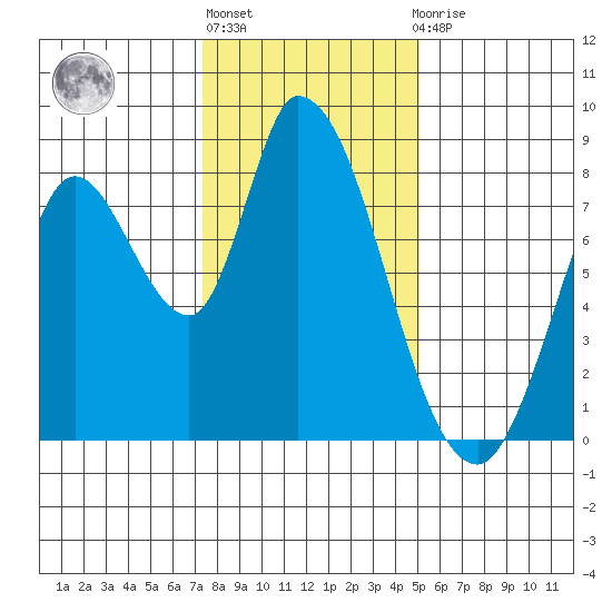 Guadalupe Slough tide chart for Friday, January 6, 2023