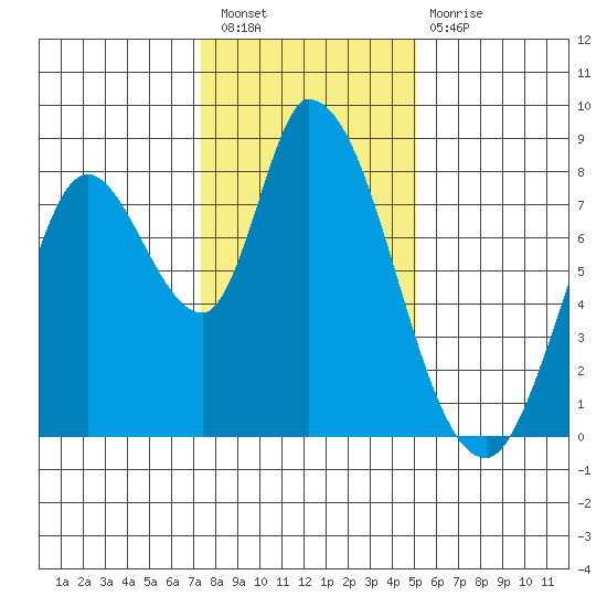 Guadalupe Slough tide chart for Saturday, January 7, 2023
