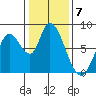 Guadalupe Slough tide chart for Saturday, January 7, 2023
