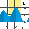 Guadalupe Slough tide chart for Sunday, January 8, 2023