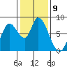 Guadalupe Slough tide chart for Monday, January 9, 2023