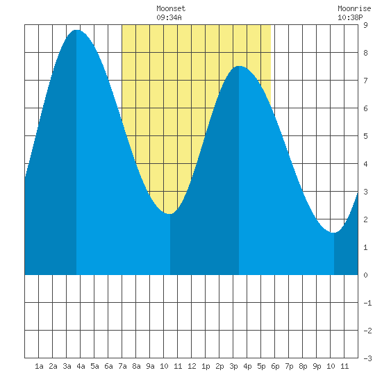 Guadalupe Slough tide chart for Friday, February 10, 2023