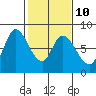 Guadalupe Slough tide chart for Friday, February 10, 2023