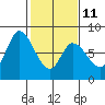Guadalupe Slough tide chart for Saturday, February 11, 2023