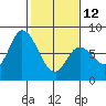 Guadalupe Slough tide chart for Sunday, February 12, 2023
