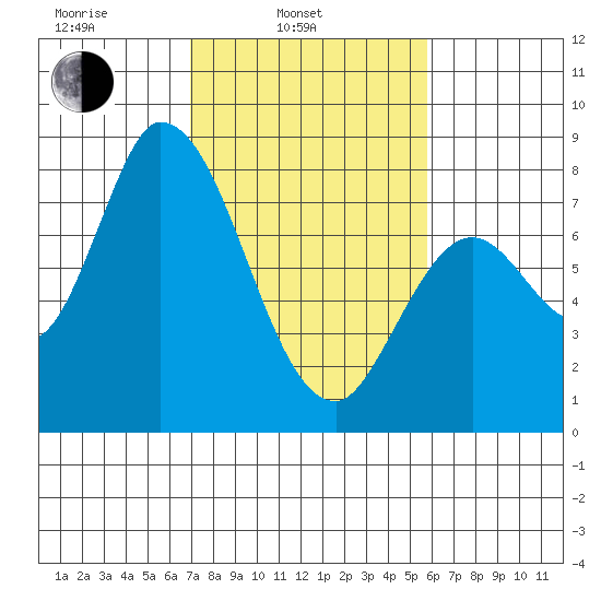 Guadalupe Slough tide chart for Monday, February 13, 2023