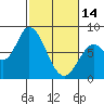 Guadalupe Slough tide chart for Tuesday, February 14, 2023