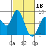 Guadalupe Slough tide chart for Thursday, February 16, 2023