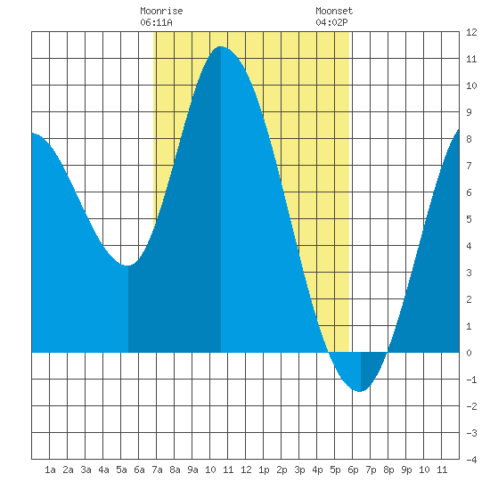 Guadalupe Slough tide chart for Saturday, February 18, 2023
