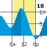Guadalupe Slough tide chart for Saturday, February 18, 2023