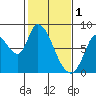 Guadalupe Slough tide chart for Wednesday, February 1, 2023