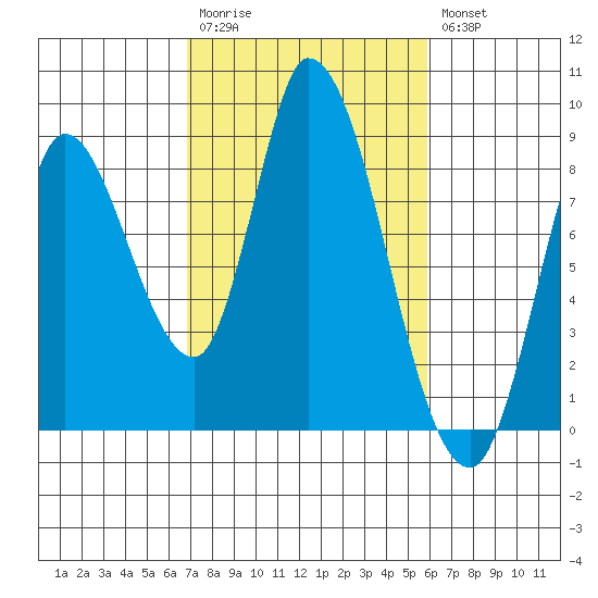 Guadalupe Slough tide chart for Monday, February 20, 2023