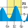 Guadalupe Slough tide chart for Tuesday, February 21, 2023