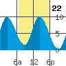 Guadalupe Slough tide chart for Wednesday, February 22, 2023