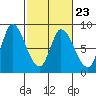 Guadalupe Slough tide chart for Thursday, February 23, 2023