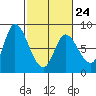 Guadalupe Slough tide chart for Friday, February 24, 2023