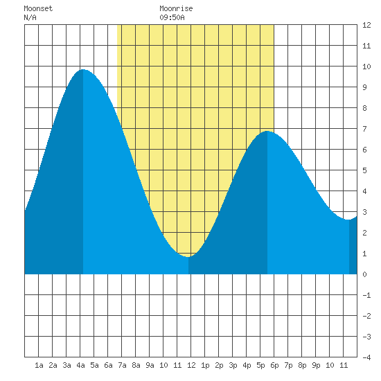 Guadalupe Slough tide chart for Saturday, February 25, 2023