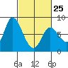 Guadalupe Slough tide chart for Saturday, February 25, 2023