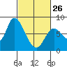 Guadalupe Slough tide chart for Sunday, February 26, 2023