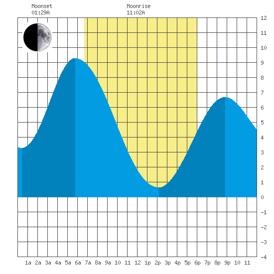 Guadalupe Slough tide chart for Monday, February 27, 2023