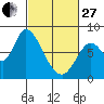 Guadalupe Slough tide chart for Monday, February 27, 2023