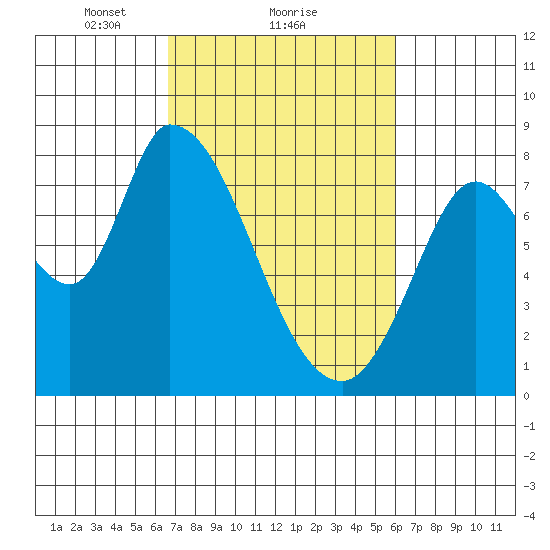 Guadalupe Slough tide chart for Tuesday, February 28, 2023